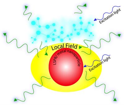 Plasmon-enhanced fluorescence for biophotonics and bio-analytical applications